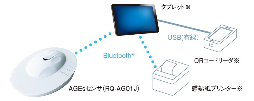 AGEsセンサ（最終糖化産物測定器）RQ-1201J-SET｜非採血・指先測定で生活習慣の影響を数値化する先進型健康チェック機器｜美容・医療・薬局・イベント向け