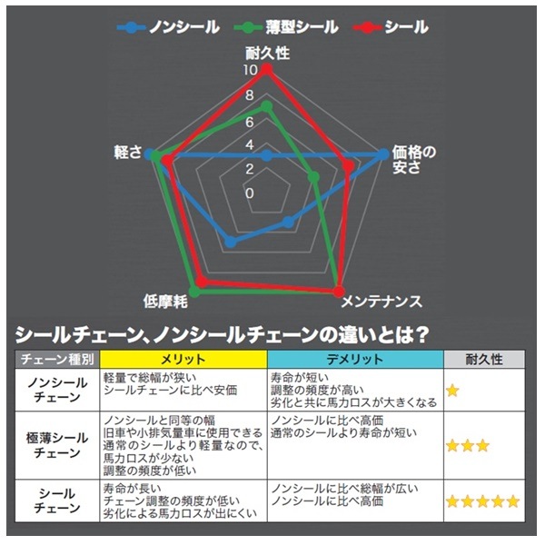 KAWASAKI専用】 RK GC520MXU UWシールチェーン+タロン520前後