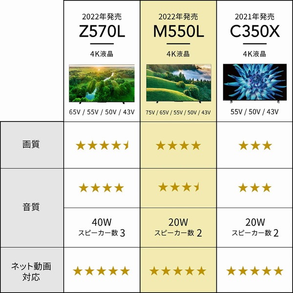TOSHIBA 東芝  (レグザ) 50V型 50M550L [50V型 地上・BS・110度CSデジタル 4K内蔵 液晶テレビ]
