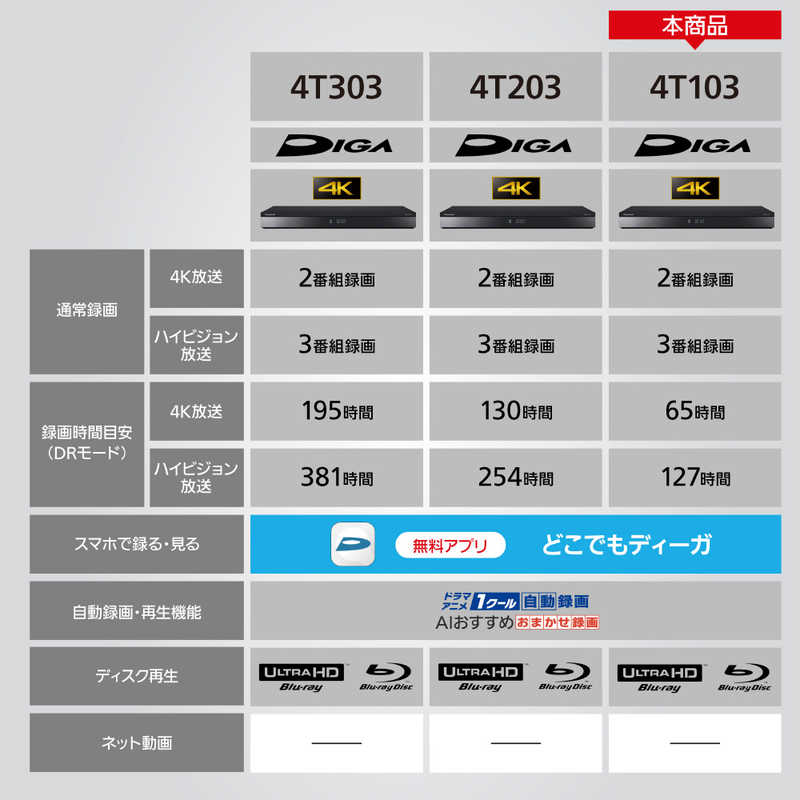 パナソニック Panasonic ブルーレイレコーダー [HDD容量:1TB 1.3倍/1.6倍速再生対応 ドラマ・アニメ1クール自動録画 3番組同時録画モデル 4Kチューナー内蔵ディーガ ] DMR-4T103