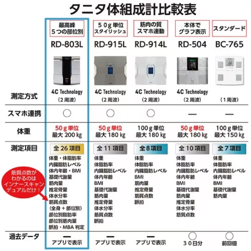 タニタ 体重計 体組成計 左右部位別計測 RD-803L-BK TANITA  Bluetooth搭載 アプリでデータ管理 体脂肪率 内臓脂肪 筋トレ ダイエット 筋肉量 基礎代謝 50g単位測定 体重測定 肥満予防 innerScan DUAL(インナースキャンデュアル)