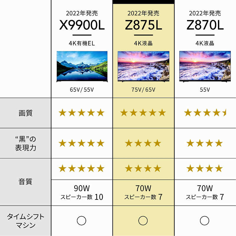 TOSHIBA 東芝 75Z875L REGZA  75V型 地上・BS・110度CSデジタル 4Kチューナー内蔵 液晶テレビ]　【沖縄・離島不可】