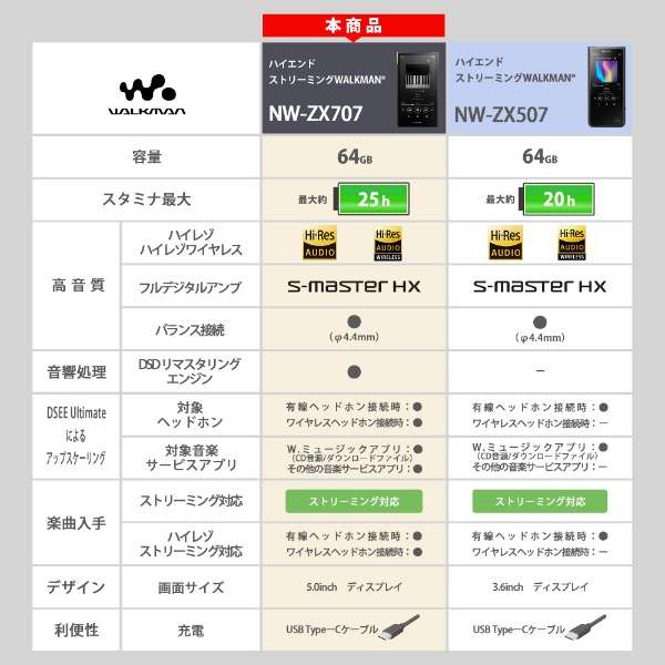 SONY Walkman NW-ZX707 ソニー ウォークマン WALKMAN ZXシリーズ ブラック[64GB/2023年モデル]