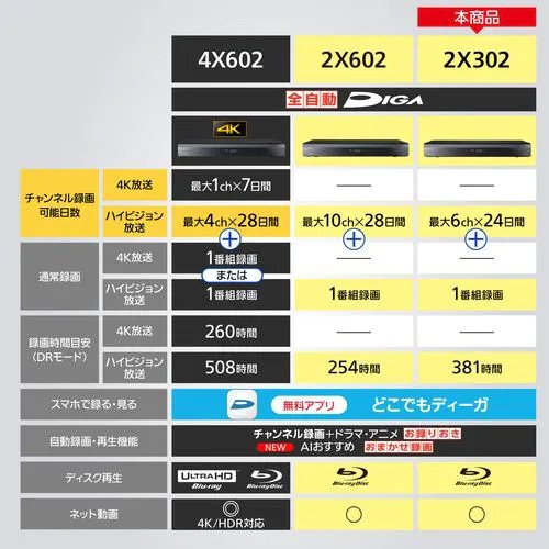 Panasonic ブルーレイディスクレコーダー 全自動 DIGA DMR-2X302 パナソニック 3TB HDD 7チューナー搭載 最大6チャンネルまるごと録画可能 ディーガ