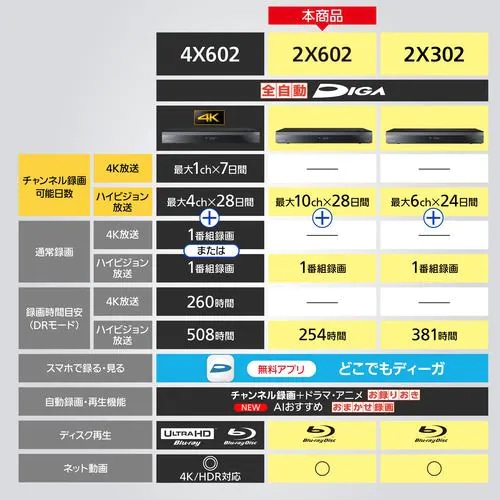 Panasonic ブルーレイディスクレコーダー 全自動 DIGA DMR-2X602 6TB HDD 11チューナー搭載 最大10チャンネルまるごと録画可能 ディーガ