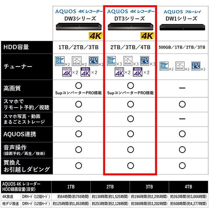 SHARP シャープ 4B-C20DT3　AQUOS/アクオスブルーレイ　4Kレコーダー　2TB