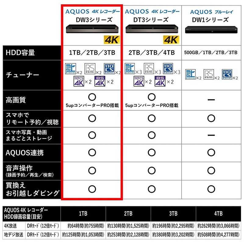 SHARP ブルーレイディスクレコーダー 4B-C30DW3 シャープ AQUOSブルーレイ 2チューナー 3TB UHDBD 4Kチューナーブラック系