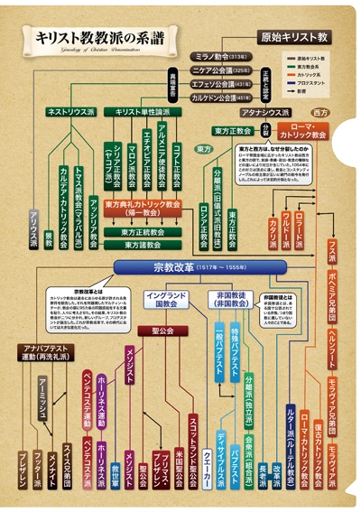 クリアファイル キリスト教教派の系譜 KM23CF3 （51096）（いのちの