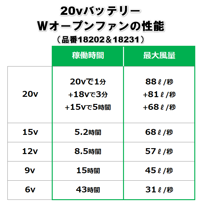 桑和 SOWA 18202 18231 Wオープンファンバッテリーセット(バッテリー1