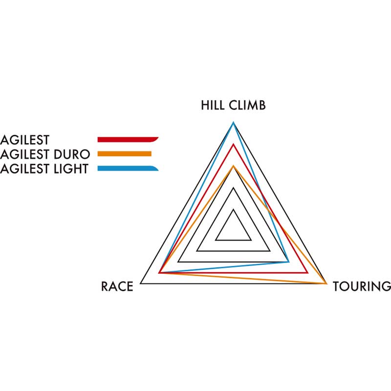 パナレーサー アジリスト デュロ 700×25C ブラック | すべての商品