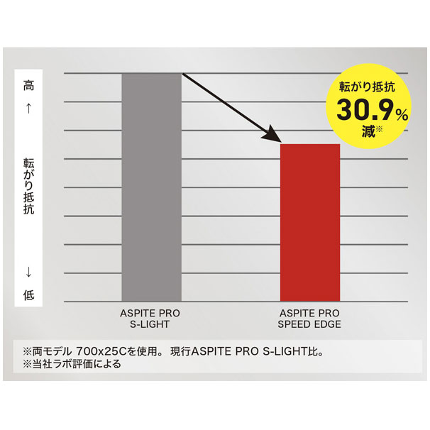 パーツ IRC ASPITE PRO SPEEDEDGE 700X25C パーツ IRC ASPITE PRO SPEEDEDGE 700X25C パーツ IRC ASPITE PRO