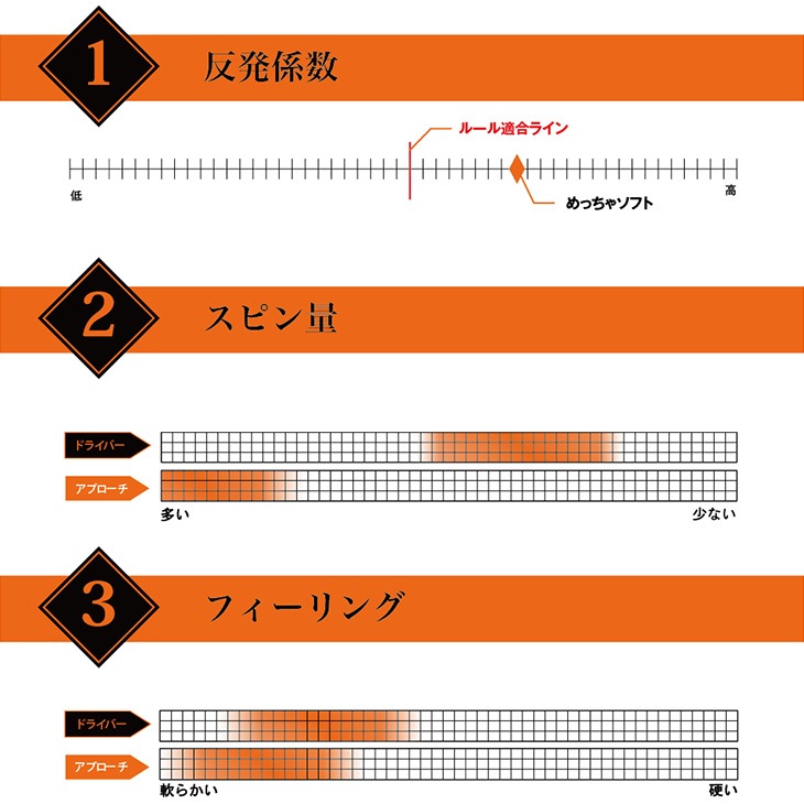 【高反発】飛匠めっちゃソフト ウレタンカバー<br>1ダース（12球） / ワークスゴルフ