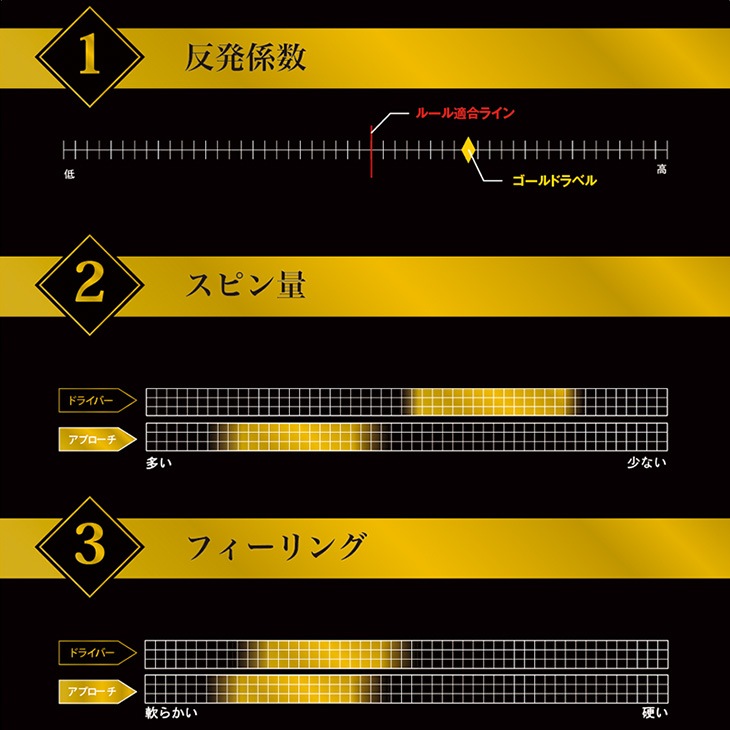【高反発】飛匠ゴールドラベル 2025年モデル<br>1ダース（12球） / ワークスゴルフ