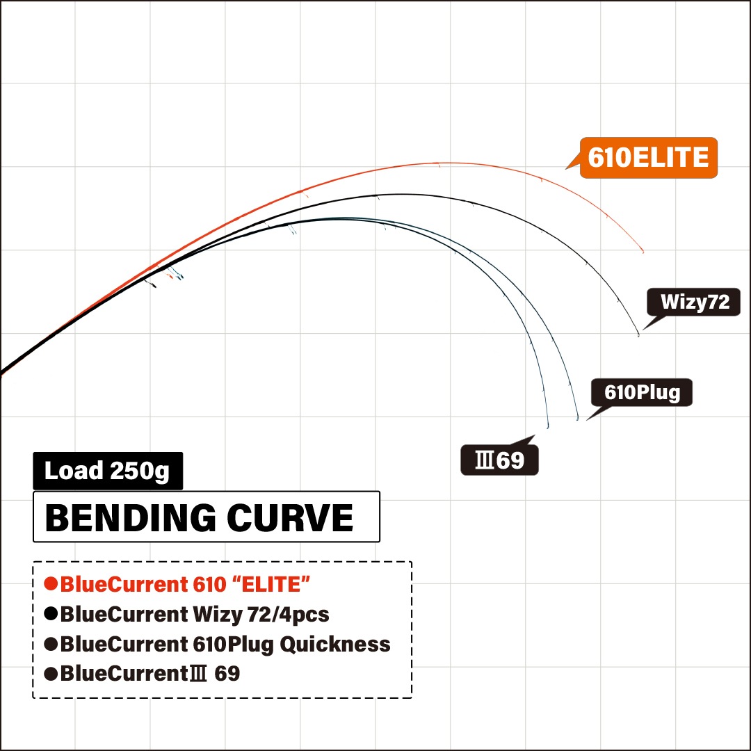 BlueCurrent 610 “ELITE”