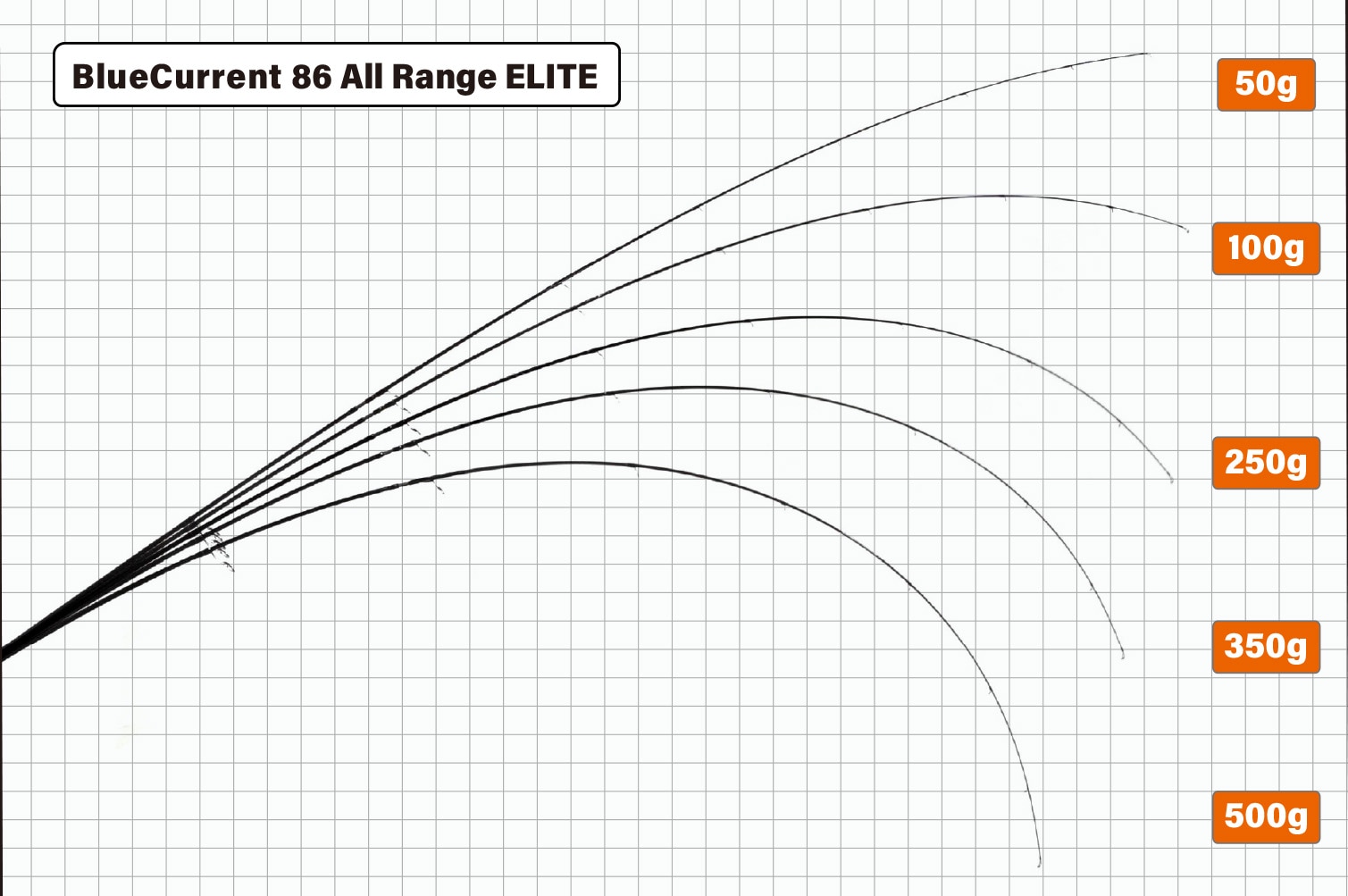BlueCurrent 86 All Range “ELITE” | LIMITED ROD | YAMAGA Blanks Members