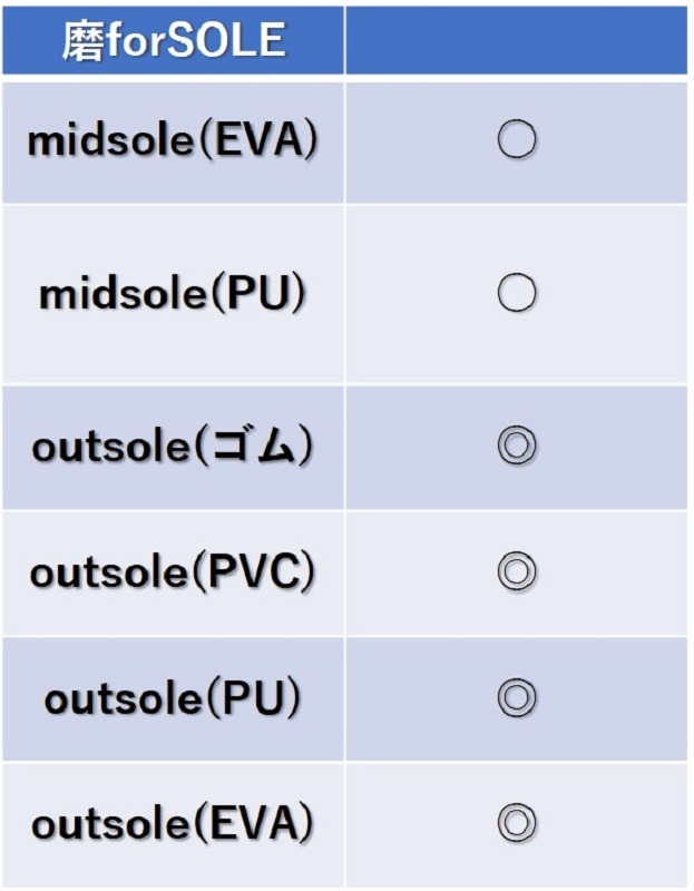 【靴磨き/汚れ落とし】【スニーカーケア】【ソール用】Forefoot C/O フォアフット ミガク フォーソール「磨」 for sole FM002-22MS 水不要 希釈不要 半練クリームタイプ