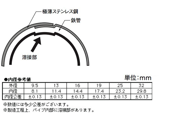 ステンレスパイプ 25×910 ［5本］-YHT NET SHOP（ワイ エイチ ティー ネットショップ）