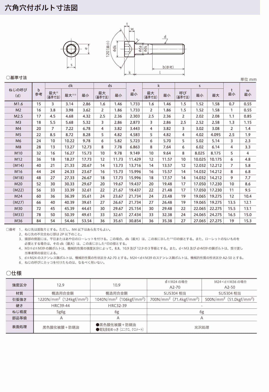 六角穴付ボルト 半ねじ 鉄 三価黒亜鉛 キャップ・キャップボルト RoHS