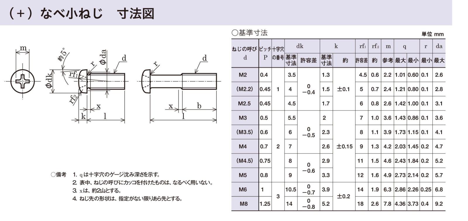 （＋）ナベＩ＝４(+)ナベI=4 2.5 X 6 標準(または鉄)/ニッケル ＋）ナベ小ねじ 《標準(または鉄)⁄三価ホワイト》 | 小ねじ,標準