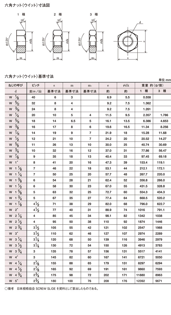 W)六角ナット 鉄 ドブ インチねじ【1本単価がお得！箱売】六角ナット