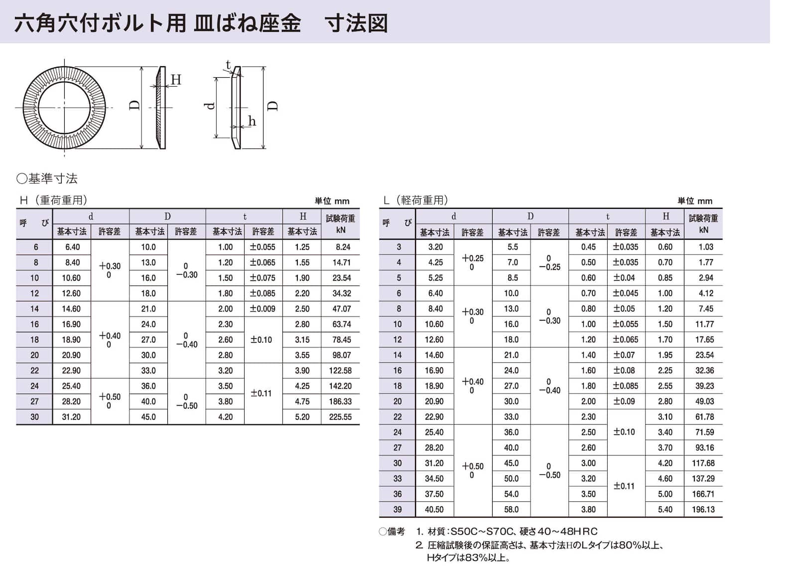 ステンレス 皿ばね座金 キャップ用 SUS304 スプリング ワッシャー 【1 