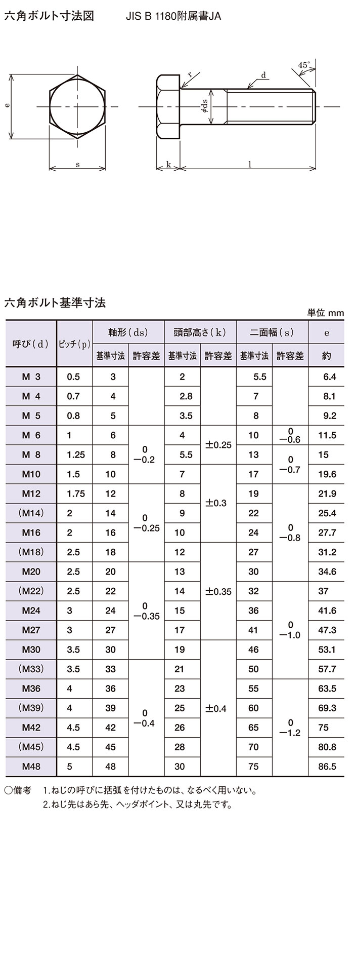 ステンレス 六角ボルト(半ねじ) M20x365 六角ボルト 半ねじ M20 4本 首下:80mm 平径:30mm 厚み:13mm