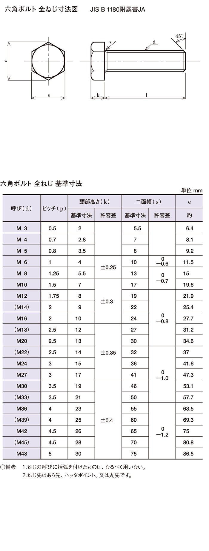 8.8六角ボルト 鉄 三価クロメート 全ねじ RoHS対応【1本単価がお得！箱
