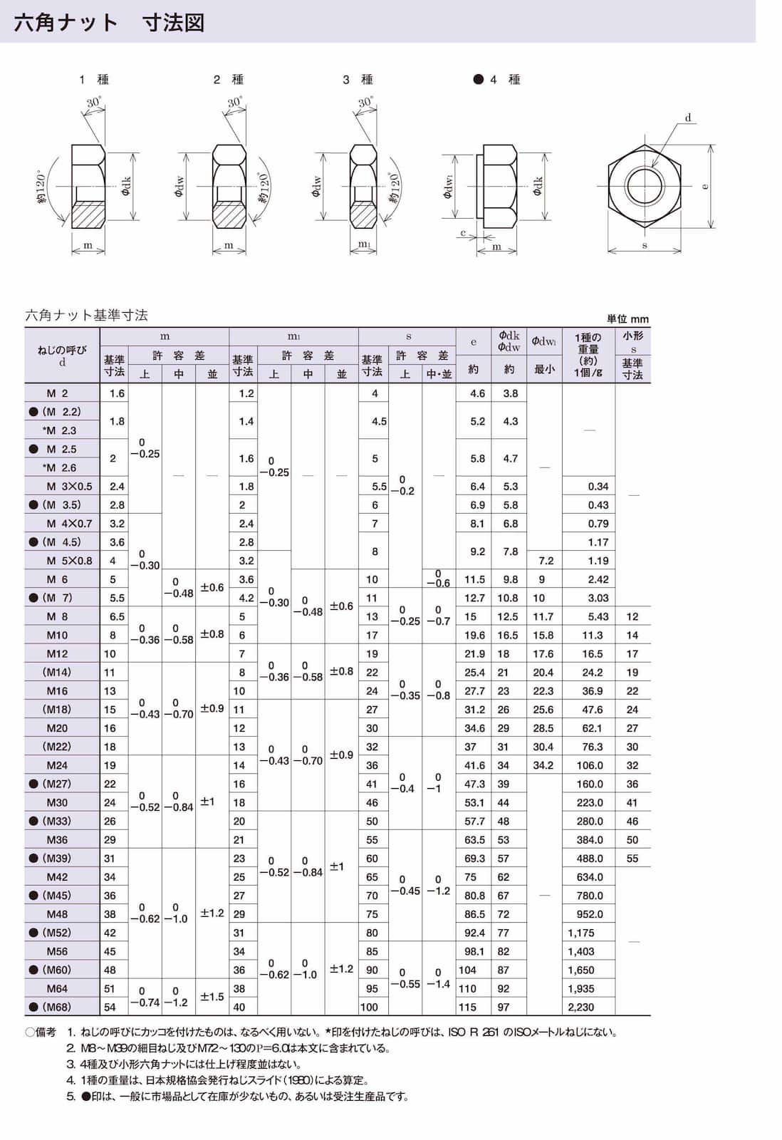 六角ナット 鉄 ドブ6角ナット 鉄 |ネジ・ボルト・DIY金具の YHT NET