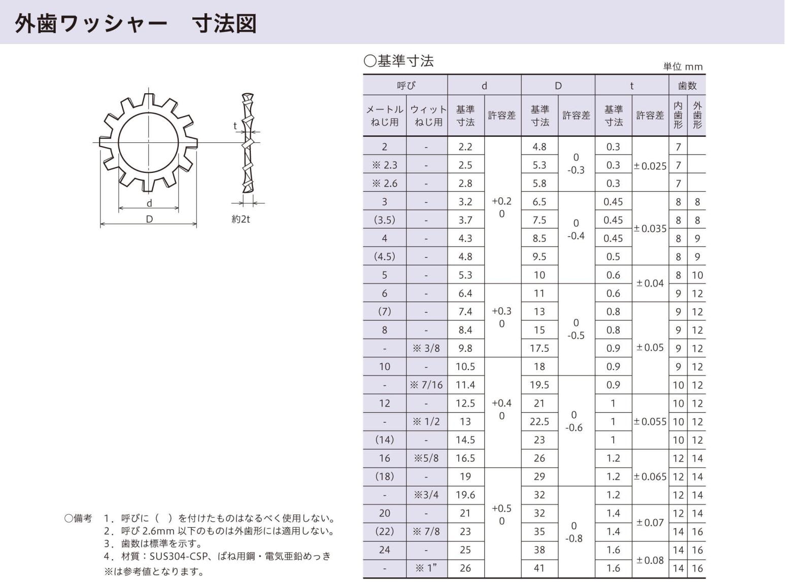 7846 　金歯　地金　4つ 歯付座金 外歯 鉄 ユニクロ ワッシャーゆるみ防止ワッシャー