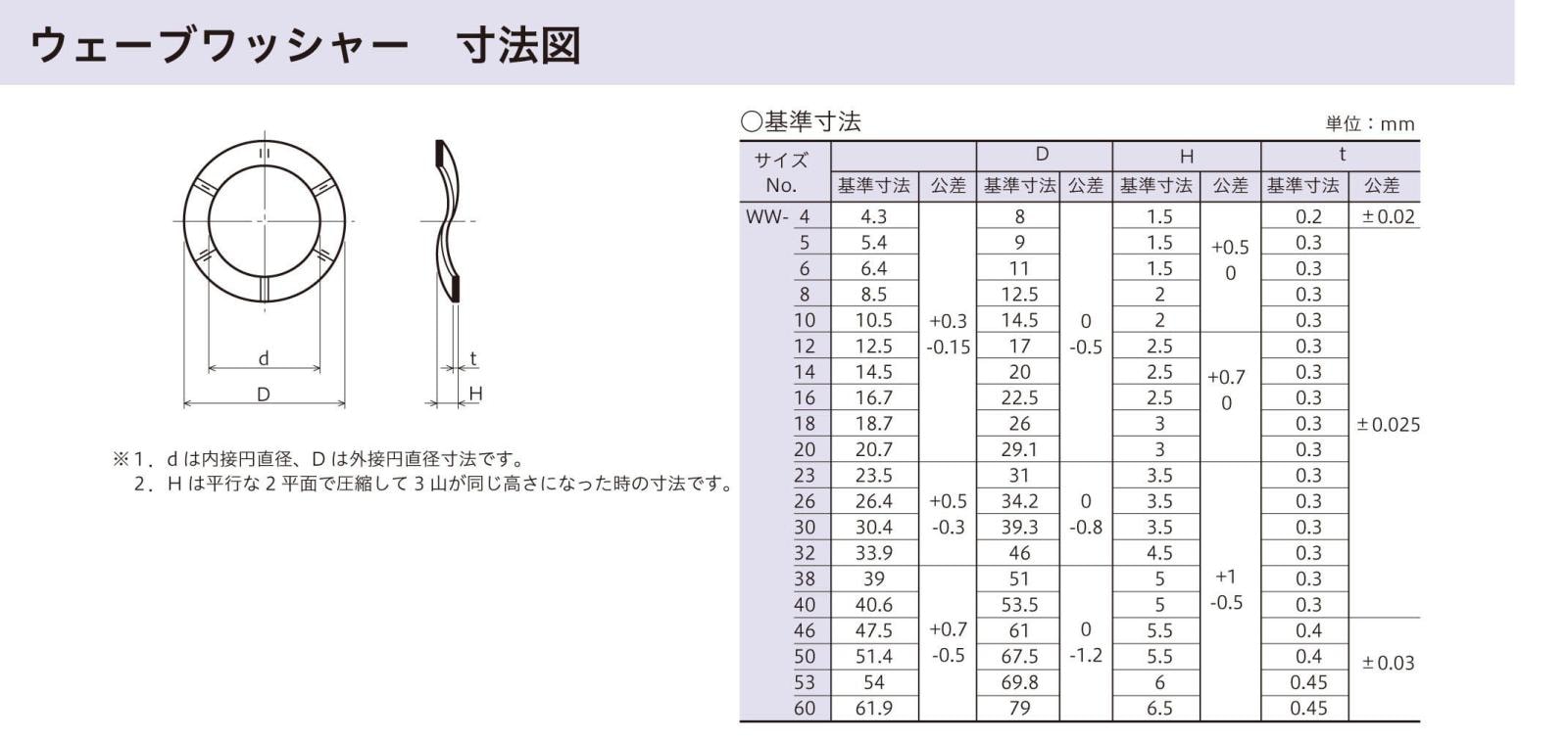 波ワッシャー ゆるみ防止ワッシャー |ネジ・ボルト・DIY金具の YHT NET