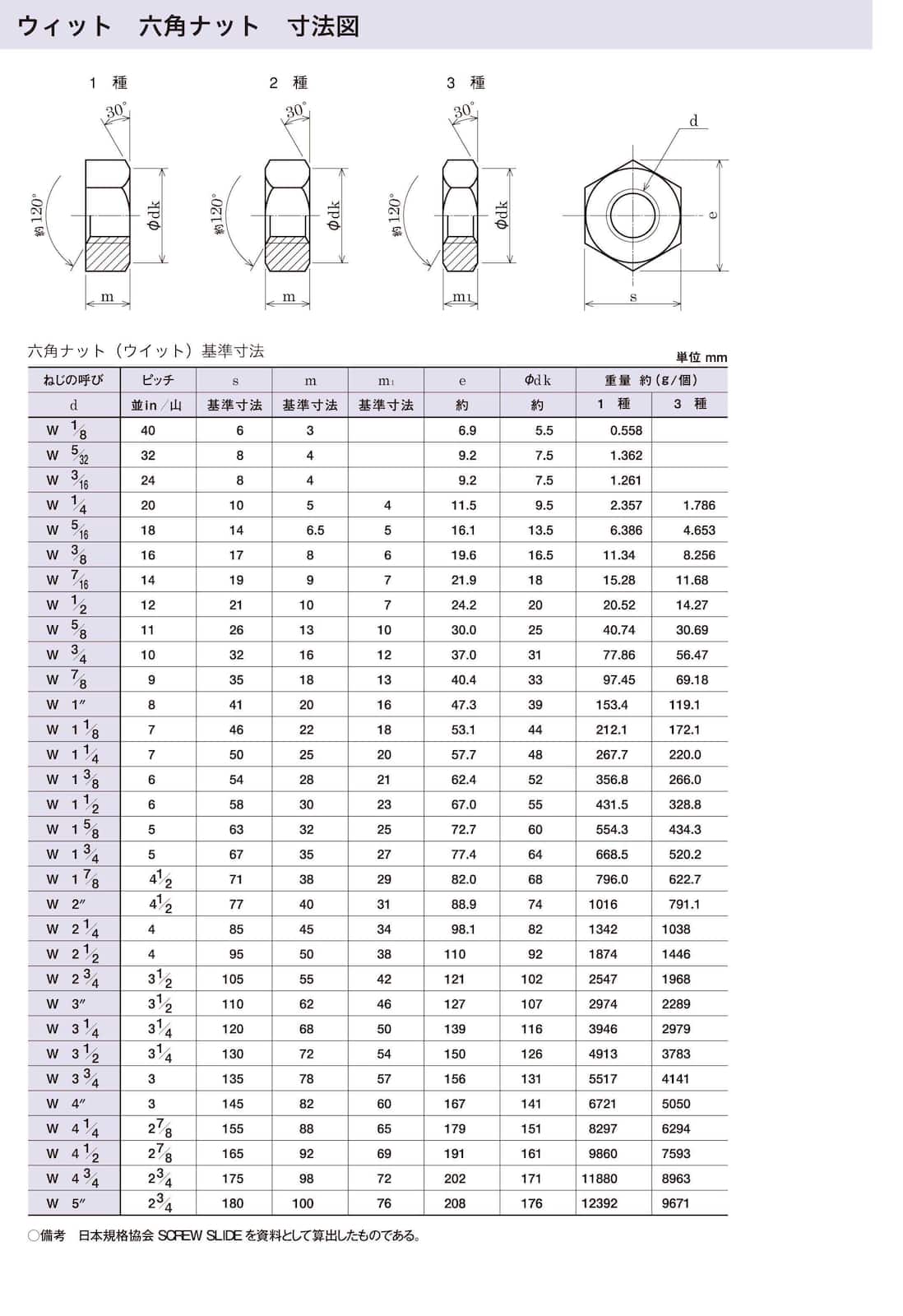 インチネジ サイズ 表