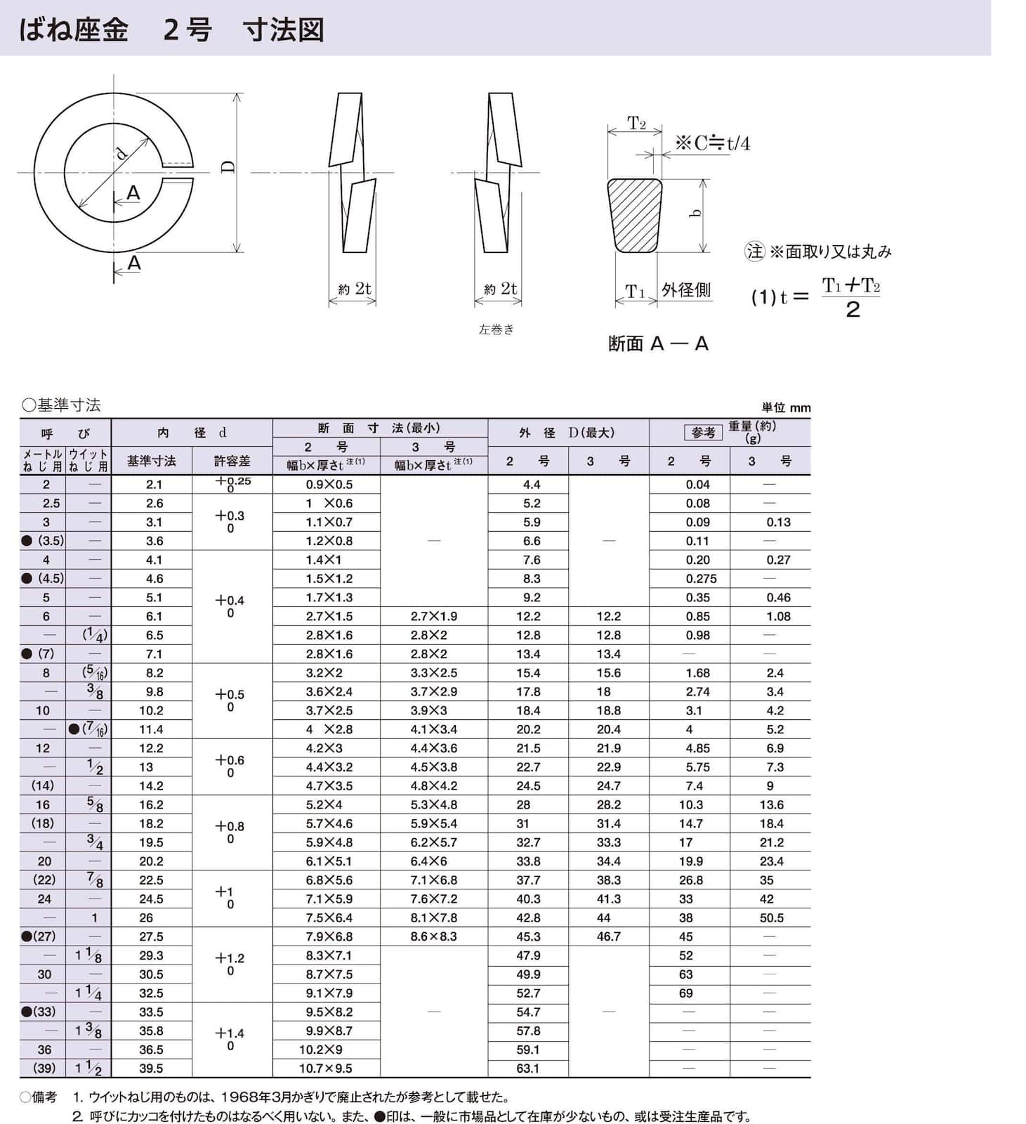 W) ばね座金 2号 鉄 ドブ スプリング ワッシャー インチねじばね