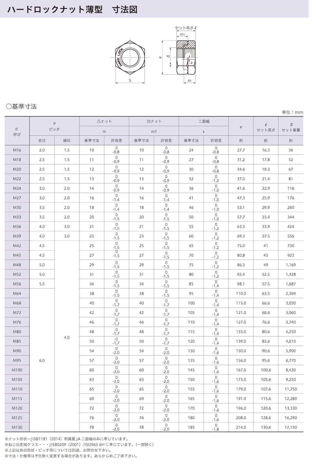 ステン ハードロックナット 薄型 SUS304ハードロックナット |ネジ