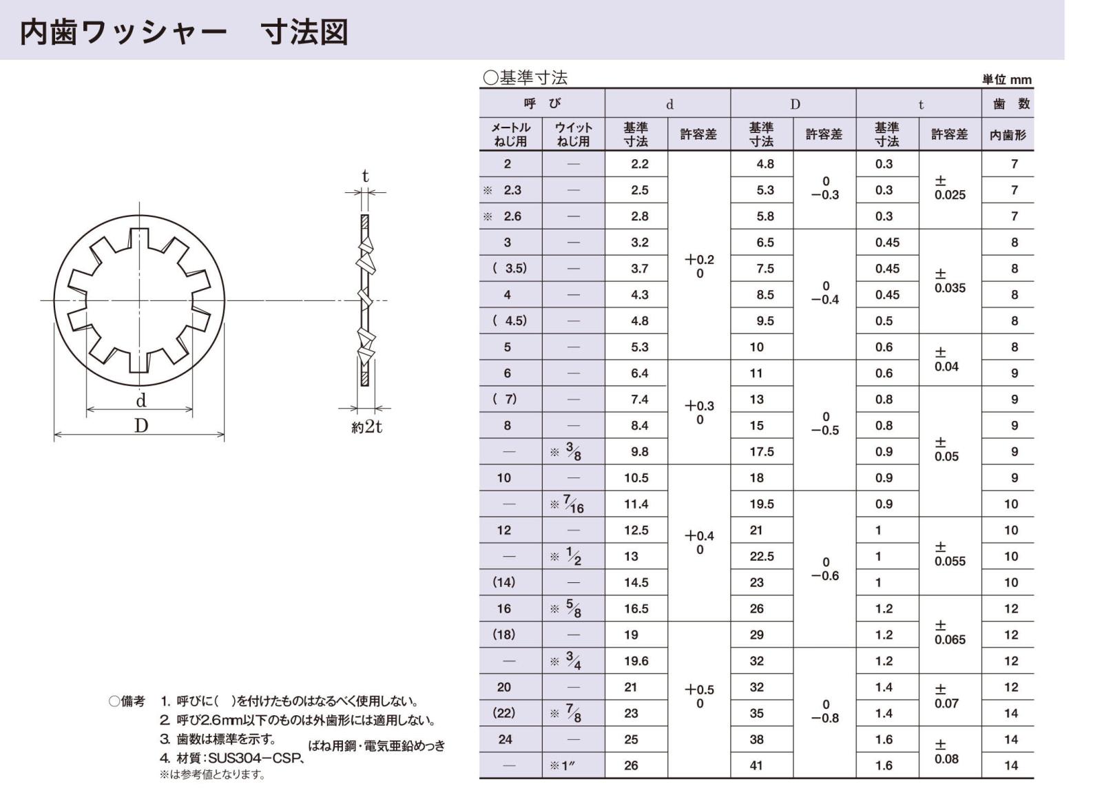 ステン 歯付座金 内歯 SUS304ゆるみ防止ワッシャー |ネジ
