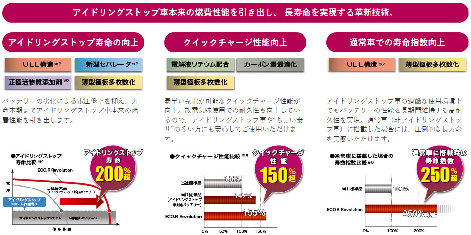 ER-K-42/50B19L GSユアサ アイドリングストップ車 充電制御車対応 車用 バッテリー ECO.R エコ レボリューション ERK4250B19L 【送料無料】