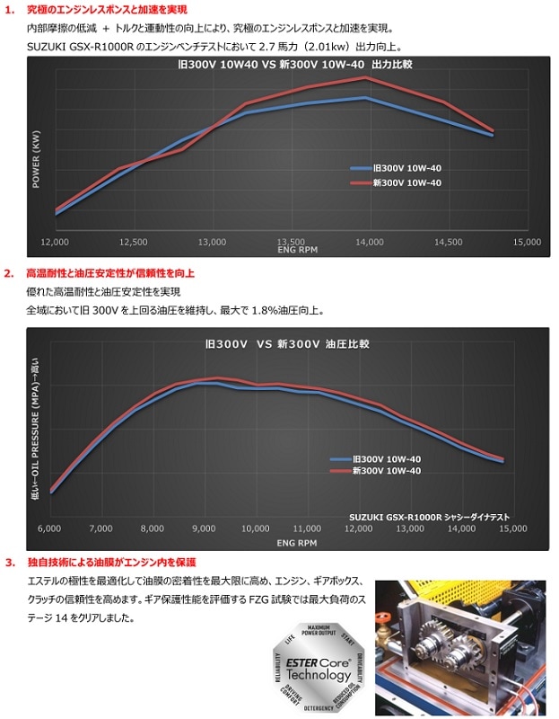 モチュール 300V ファクトリーラインレーシング 15W50 1L 7缶 7本