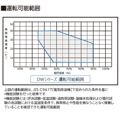 大型業務用除湿機 100V