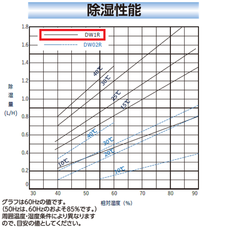 大型業務用除湿機 100V