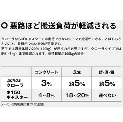 フットスタンド付手押しクローラ台車(アクロス)