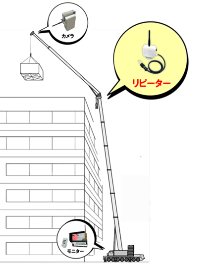無線式クレーンカメラ
