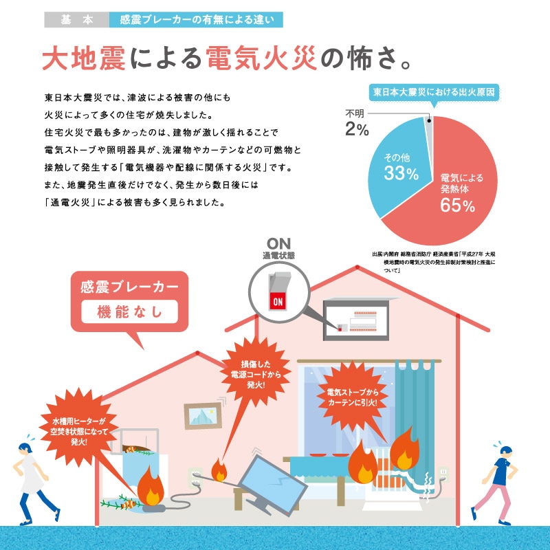 河村電器産業 enステーション感震ブレーカ盤 定格電流60A EZK 160 分電盤タイプ 後付型 感震ブレーカー 樹脂製 フタ付露出型 感震リレー 漏電ブレーカ付き 地震感知 自動遮断 電気火災防止 地震対策 代引不可-ユアサプライムス.com 河村電器産業 enステーション感震ブレーカ盤 定格電流60A EZK 160 分電盤タイプ 後付型 感震ブレーカー 樹脂製 フタ付露出型 感震リレー 漏電ブレーカ付き 地震感知 自動遮断 電気火災防止 地震対策 代引不可-ユアサプライムス.com