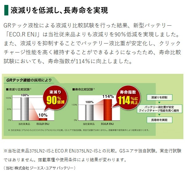 GS�楢�� ��ư���� �Хåƥ꡼ ECO.R ENJ���꡼�� ENJ-400LN5 ������������ ���������̡������� �ϥ��֥�åɼ� ��������� �б� GR�ƥå����� ��ų���¤ ���ƥʥ󥹷ڸ� Ĺ��̿ EN������ ���������楢�� �����Хåƥ꡼ GS YUASA ����Բ�