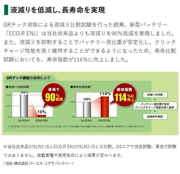 GS楢 ư Хåƥ꡼ ECO.R ENJ꡼ ENJ-390LN3-IS  ̡ ɥ󥰥ȥå׼ ϥ֥åɼ  б GRƥå ų¤ ƥʥ󥹷ڸ Ĺ̿ EN 楢 Хåƥ꡼ GS YUASA Բ