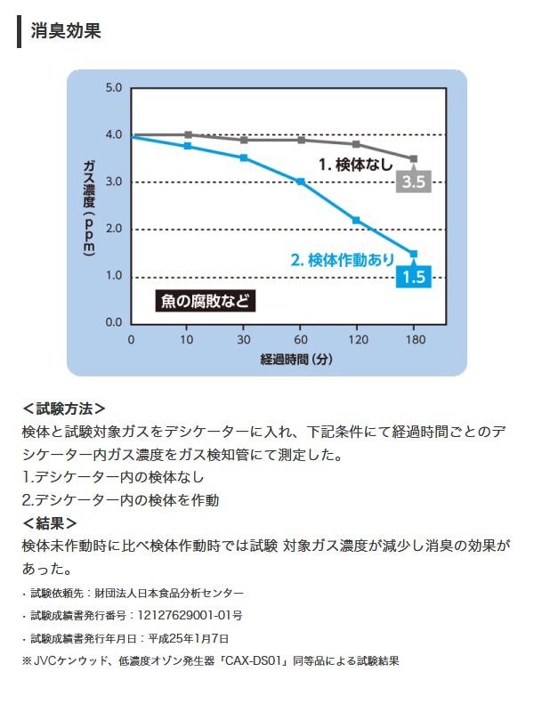 ソーラーパネル搭載低濃度オゾン発生器 CAX-DS01 車載用 コンパクト オゾン脱臭機 空気清浄機 ダブル除菌  消臭 ウイルス対策 ソーラータイプ 車消臭 KENWOODの通販