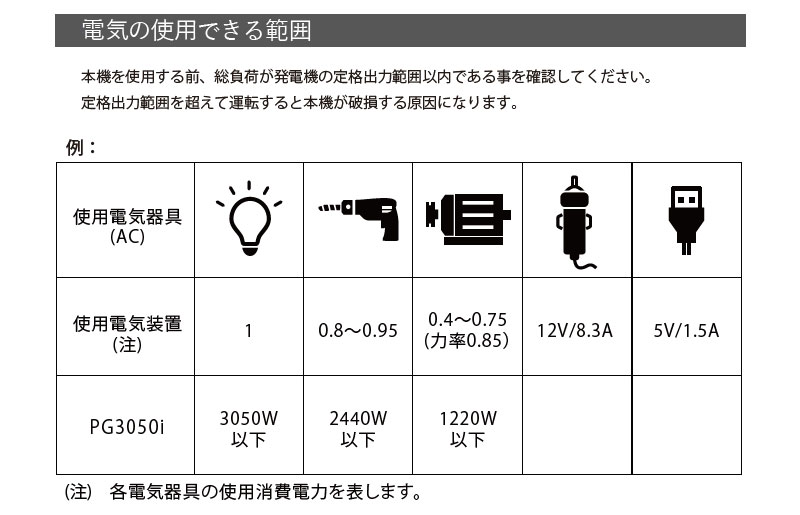 ѥƥå Сȯŵ 3.05kVA PG3050i PG꡼ ϥѥ  ѥ 󥨥󥸥 ҳ  Ÿ 50/60Hz(ؼ)  USBݡ POWERTECH Բ
