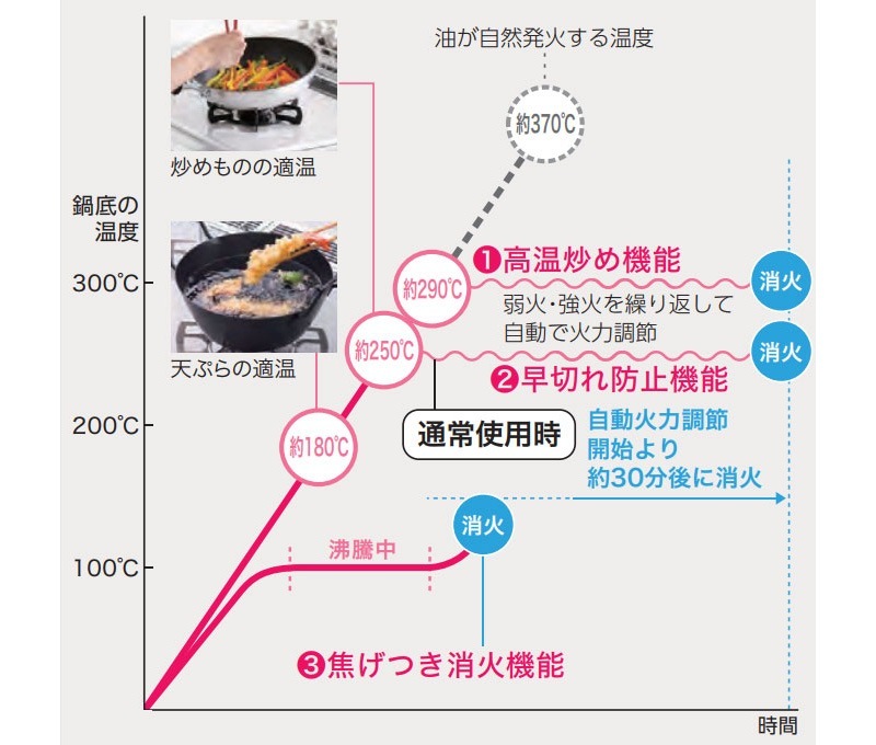 ユアサプライムス.com｜パロマ テーブルコンロ あじわざ クリスタル