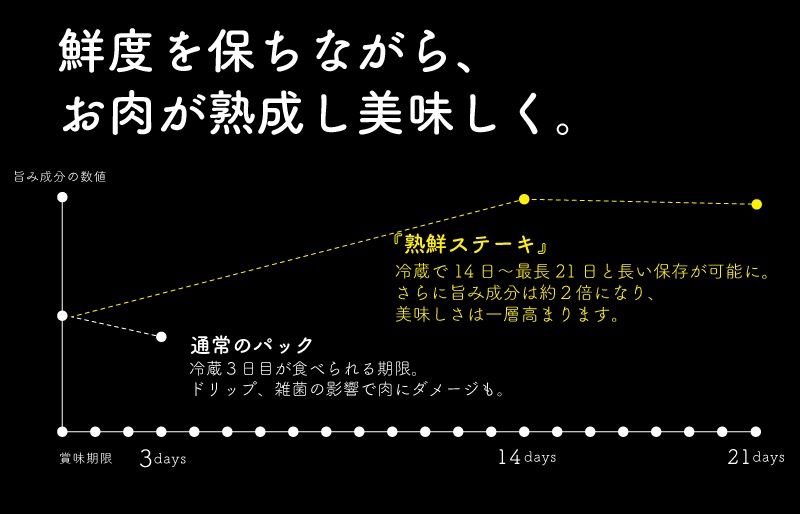 【新技術 熟鮮パック】はなが黒牛カイノミステーキ (約200g）